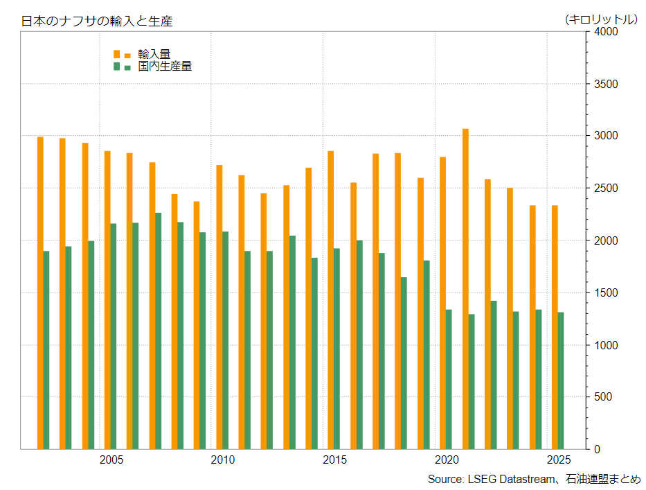 日本のナフサ輸入と生産